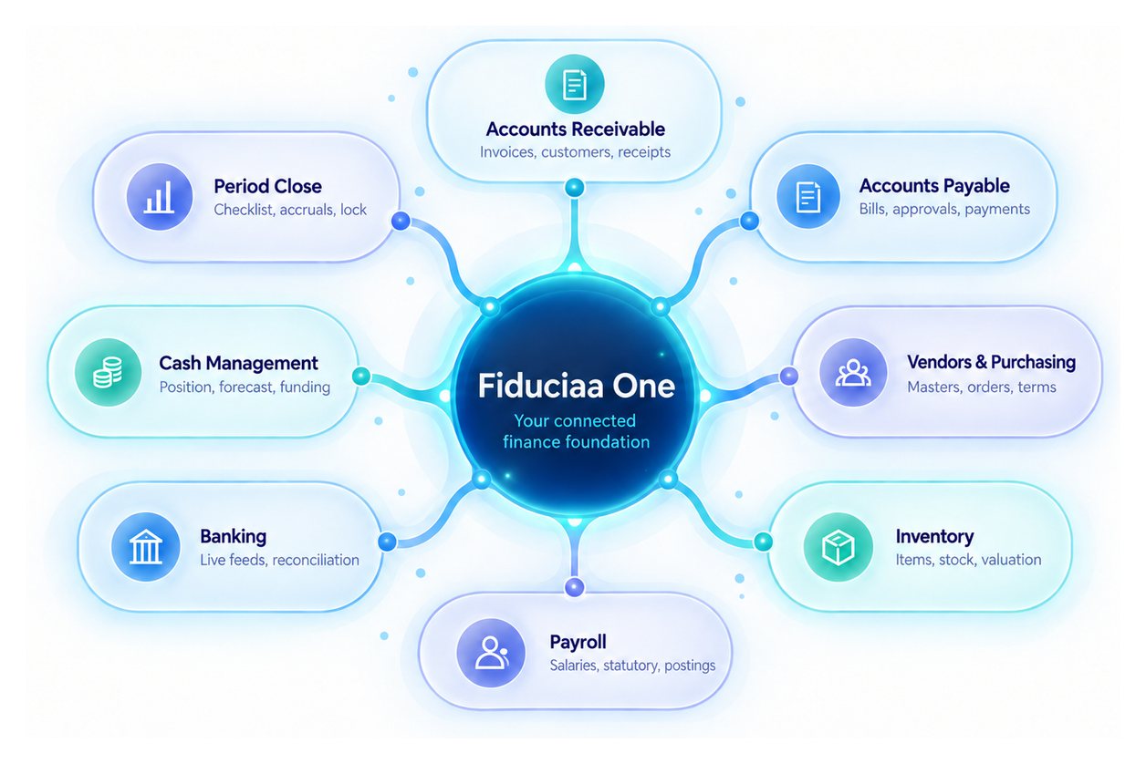 Fiduciaa One at the centre, connected to eight modules: Accounts Receivable (invoices, customers, receipts), Accounts Payable (bills, approvals, payments), Vendors and Purchasing (masters, orders, terms), Inventory (items, stock, valuation), Payroll (salaries, statutory, postings), Banking (live feeds, reconciliation), Cash Management (position, forecast, funding) and Period Close (checklist, accruals, lock).